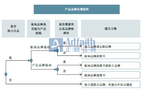 正略咨询 多元化企业集团的品牌架构