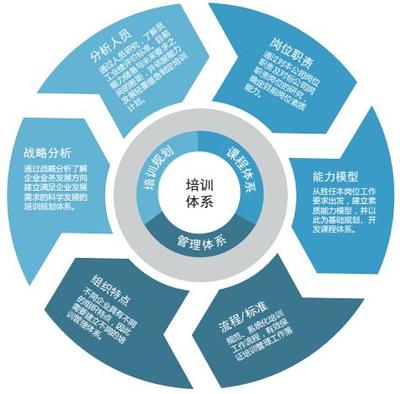 培训管理