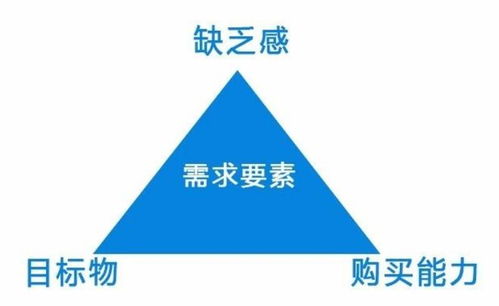 四个层级,九大维度,让你彻底摆脱消费需求困扰