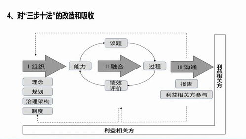 回归ESG管理本源，全面提升企业管理能力与水平